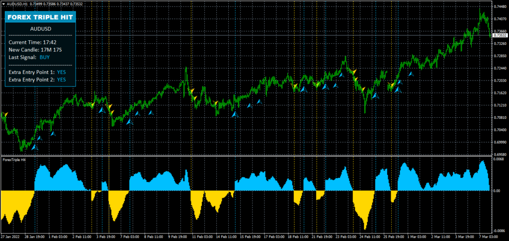 Forex Triple Hit Indicator for MT4
