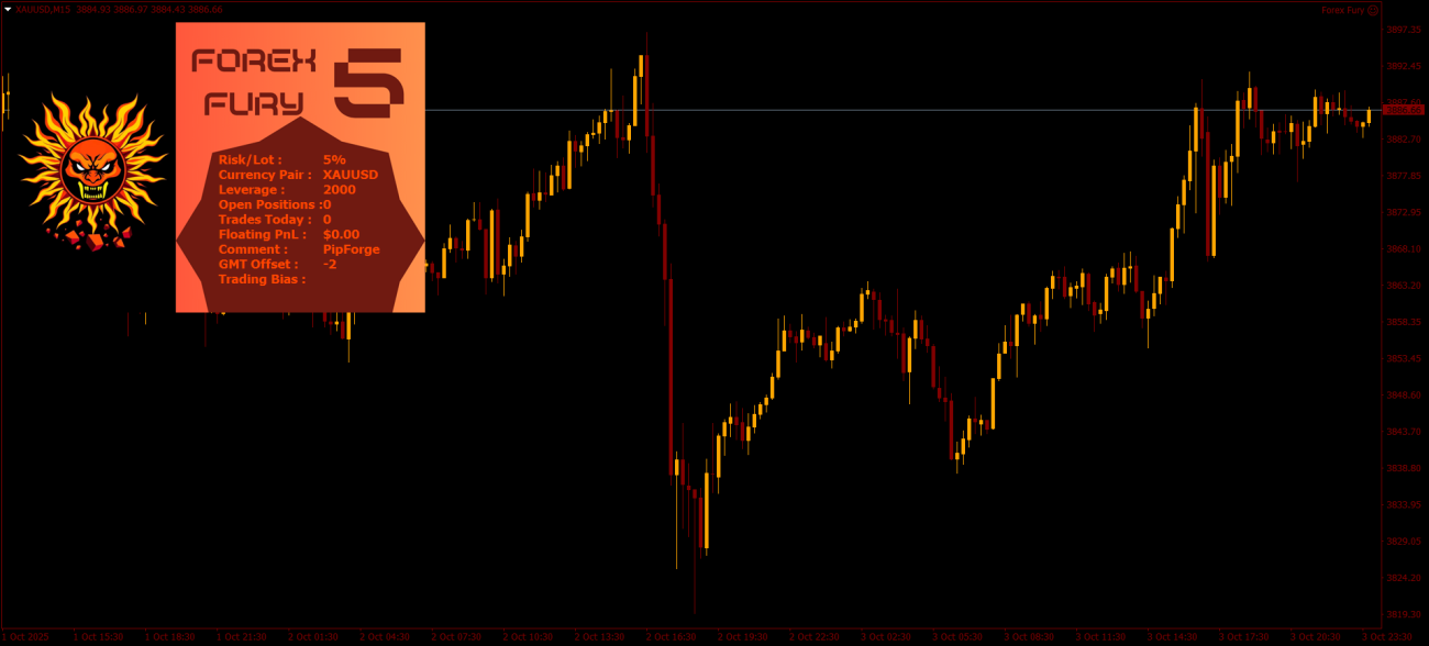 Forex Fury on Gold