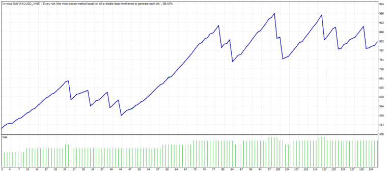Invictus Gold for MT4