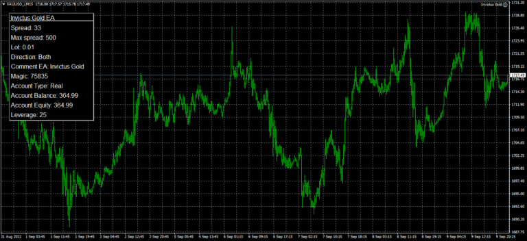 Invictus Gold for MT4