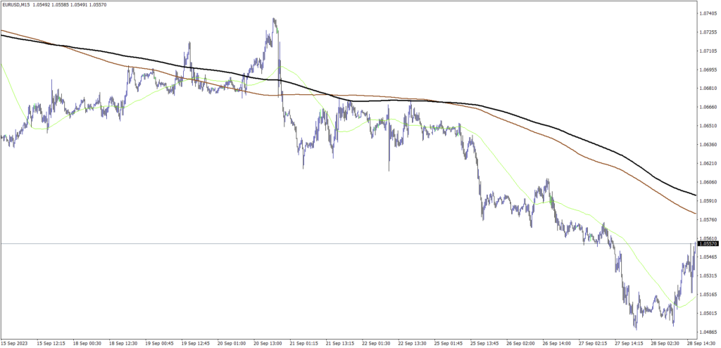 The 3 Moving Averages Strategy for Forex (USD Pairs)
