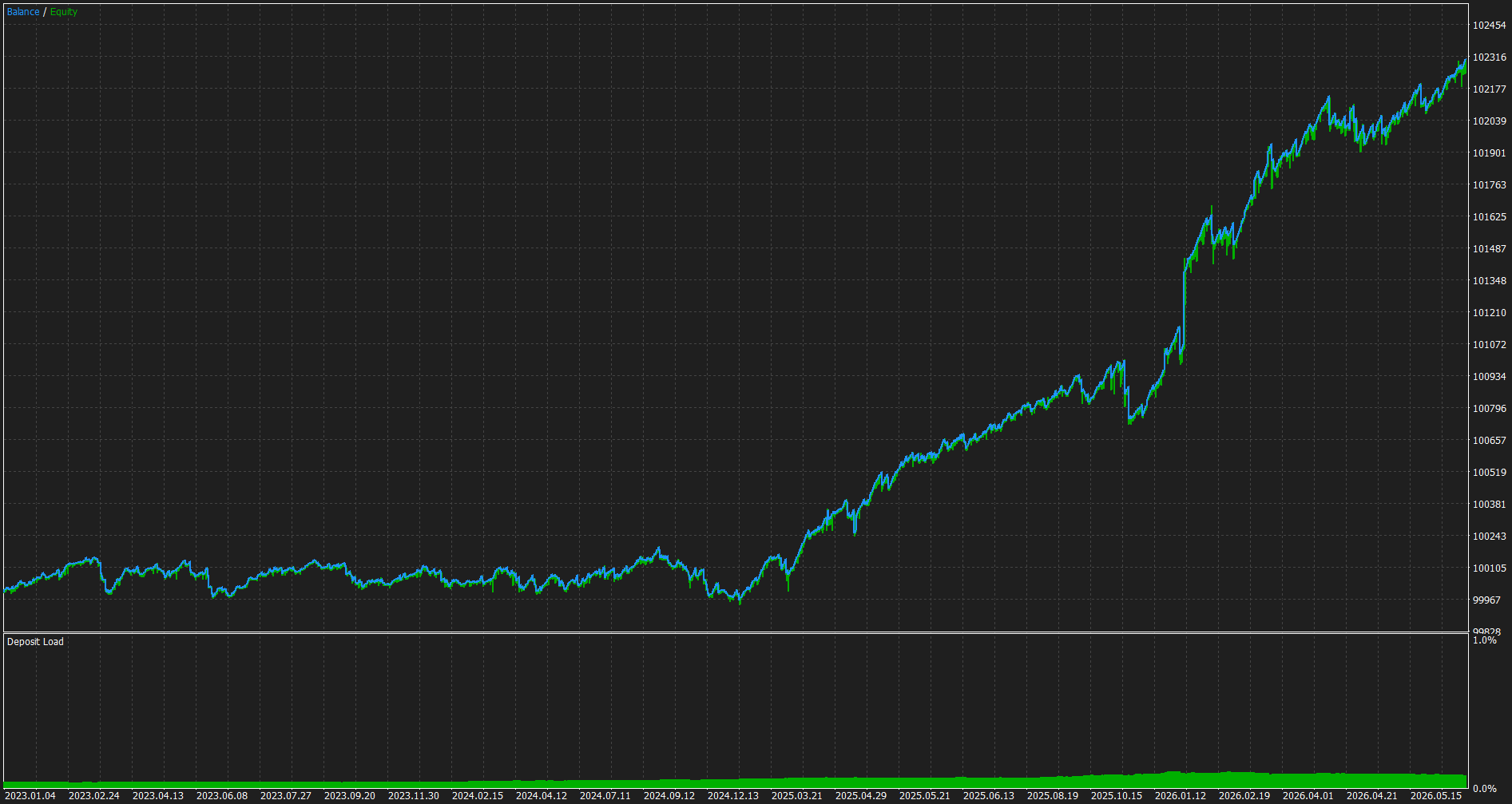 Single Test XAUUSD