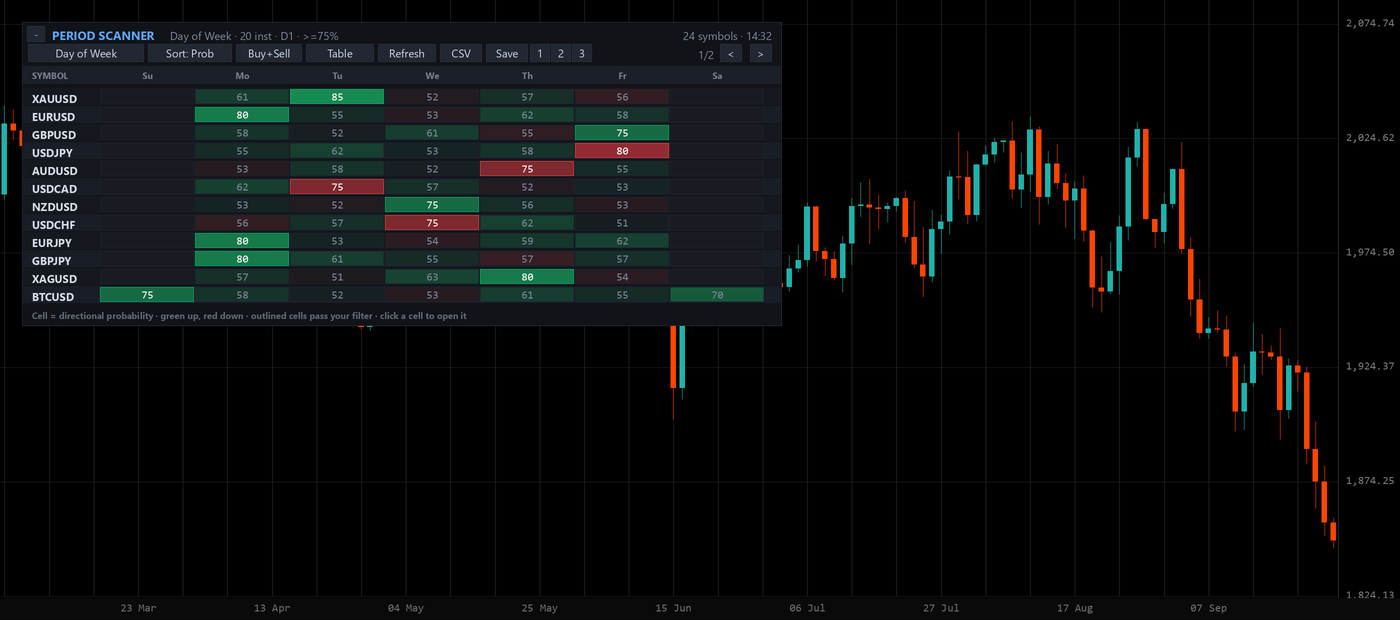 Heatmap view showing directional probability by day of week across symbols