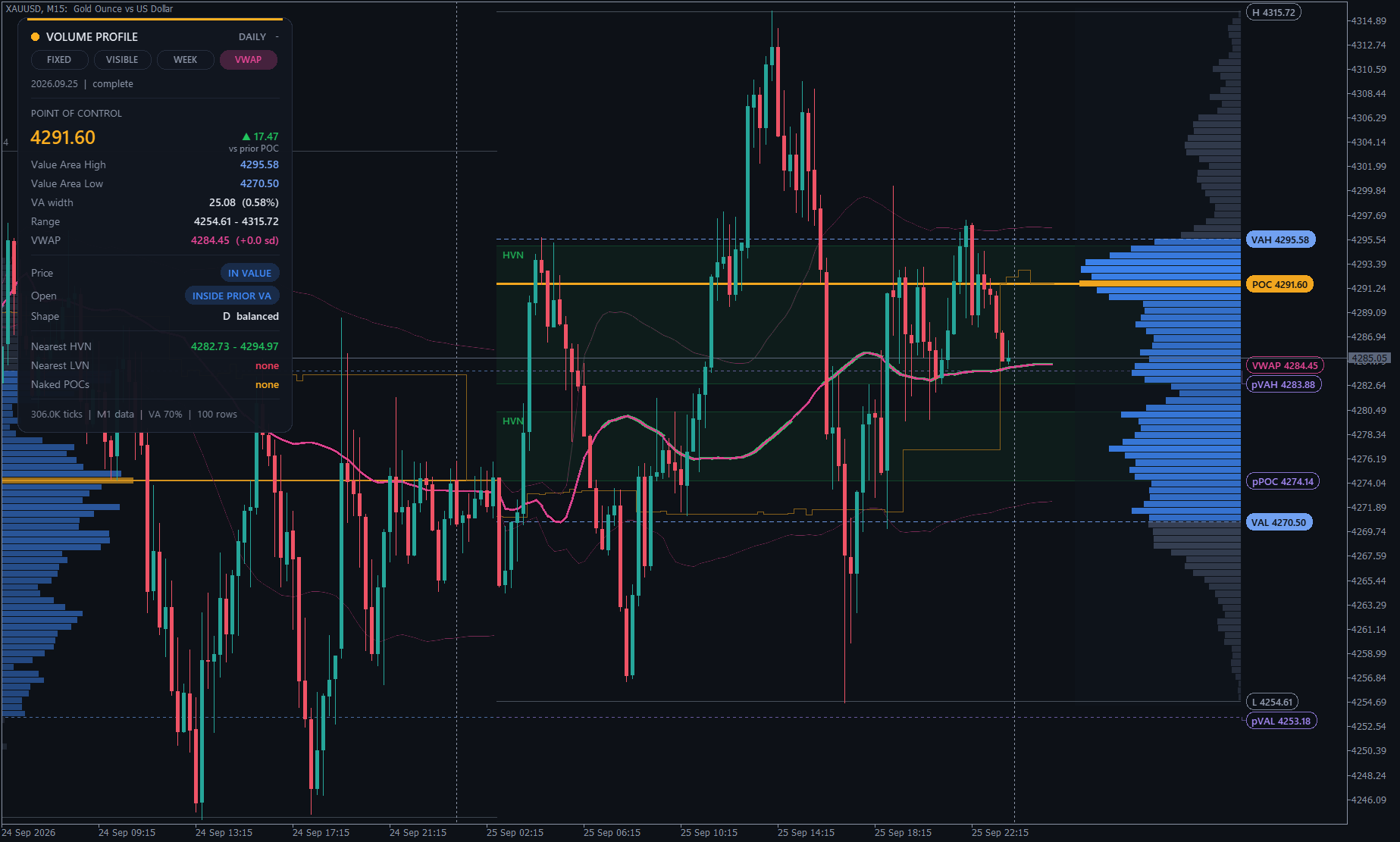 Volume Profile on XAUUSD M15 — POC, Value Area, HVN zones, VWAP and dashboard