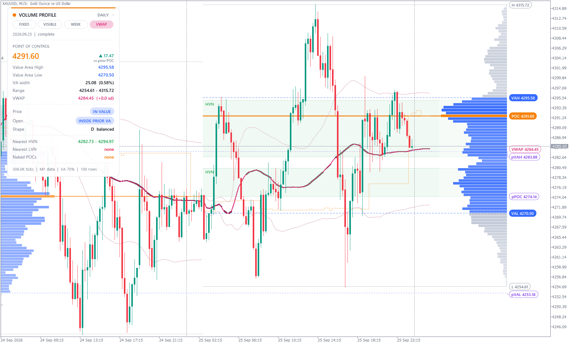 Overview light XAUUSD M15