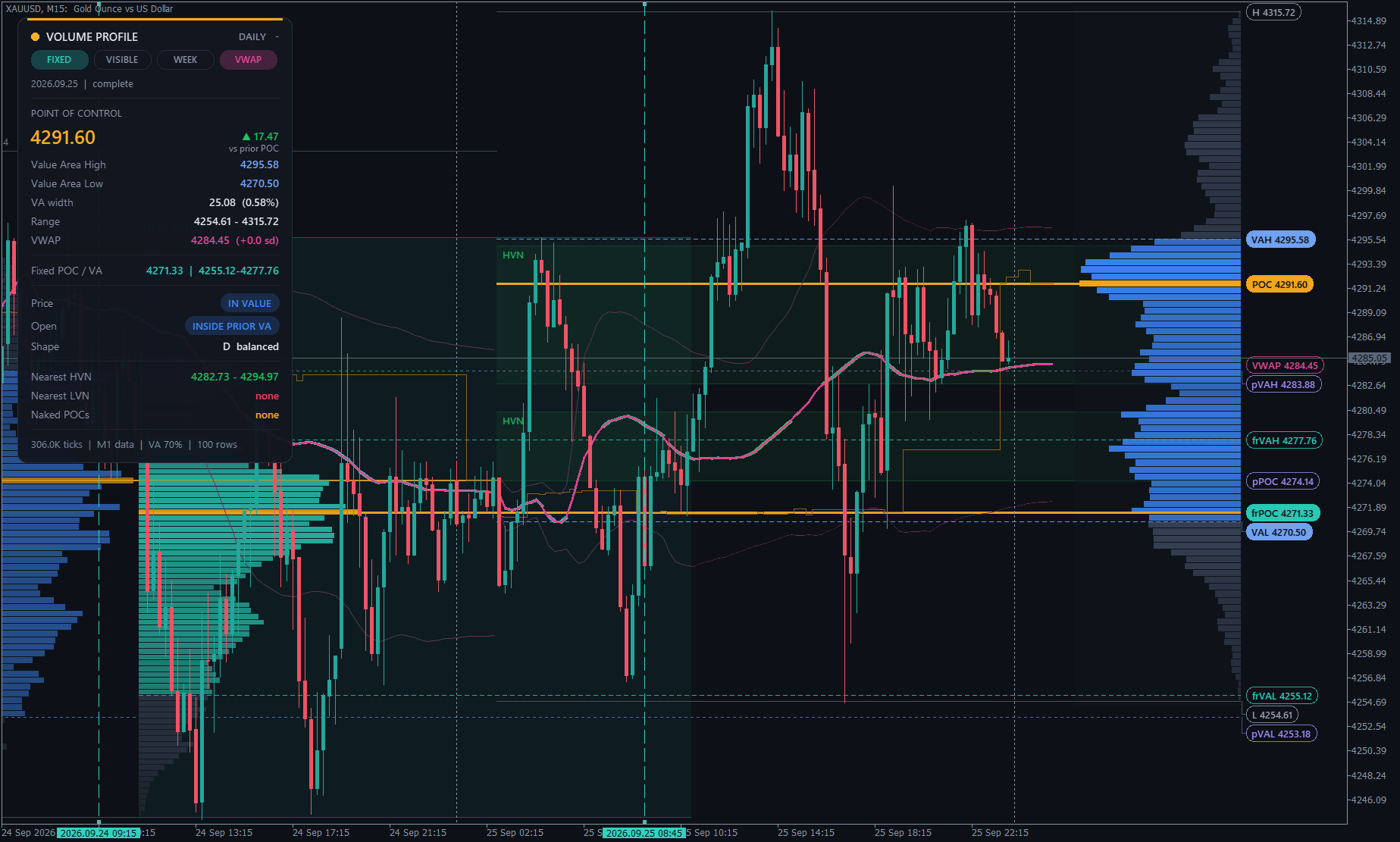 Fixed range anchored profile on XAUUSD M15