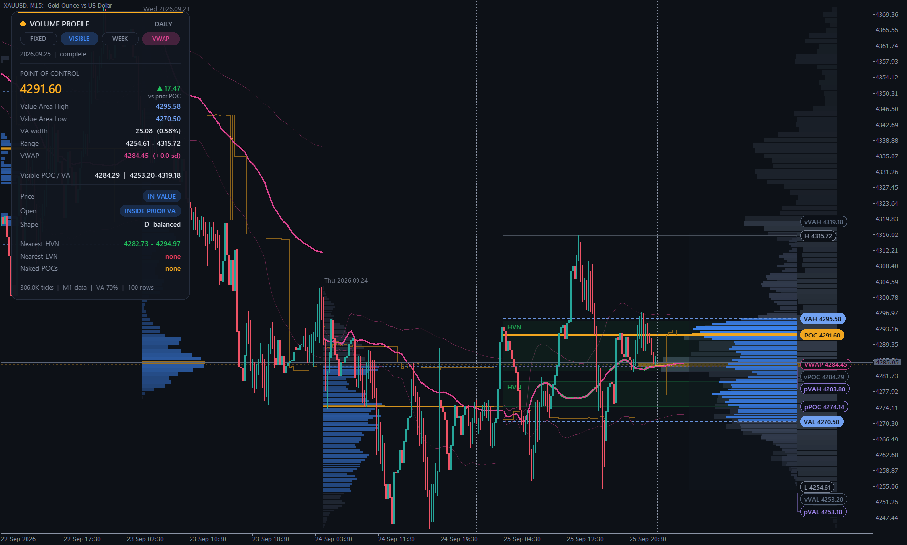 Visible range profile on XAUUSD M15