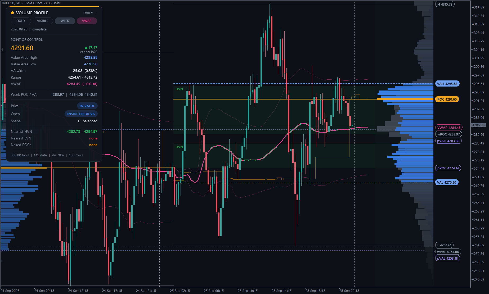 Weekly composite behind the daily profile on XAUUSD M15