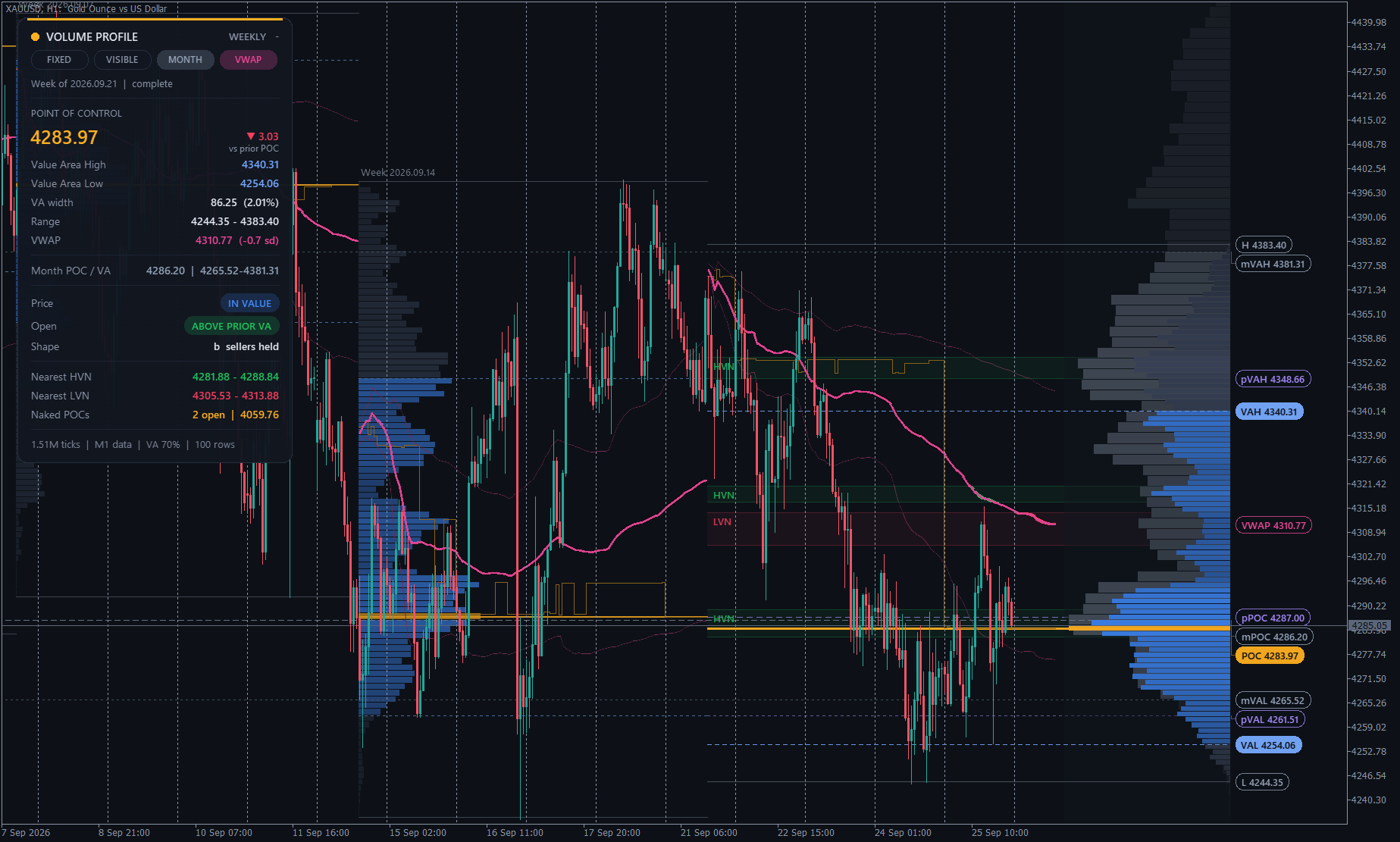 Weekly profiles with prior levels and naked POCs on XAUUSD H1