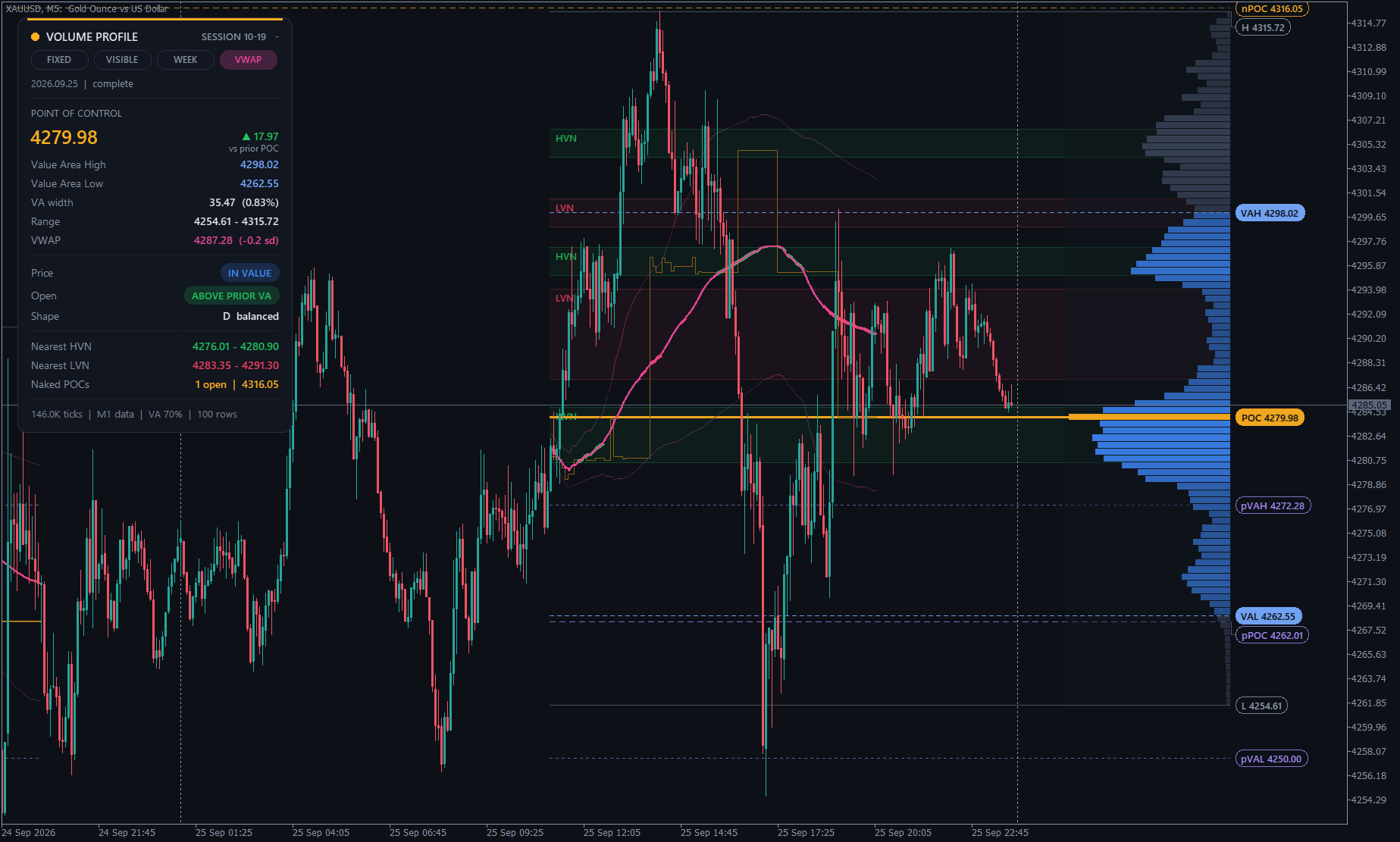 Session volume profiles on XAUUSD M5