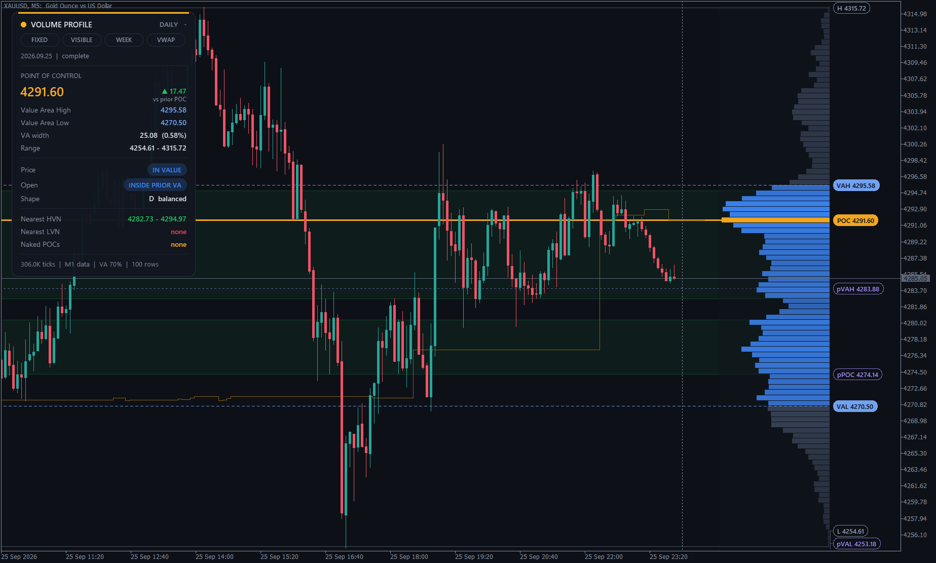 HVN and LVN node detection on XAUUSD M5