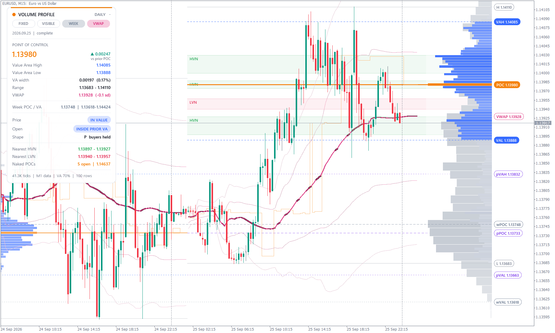 Volume Profile on EURUSD M15 light theme
