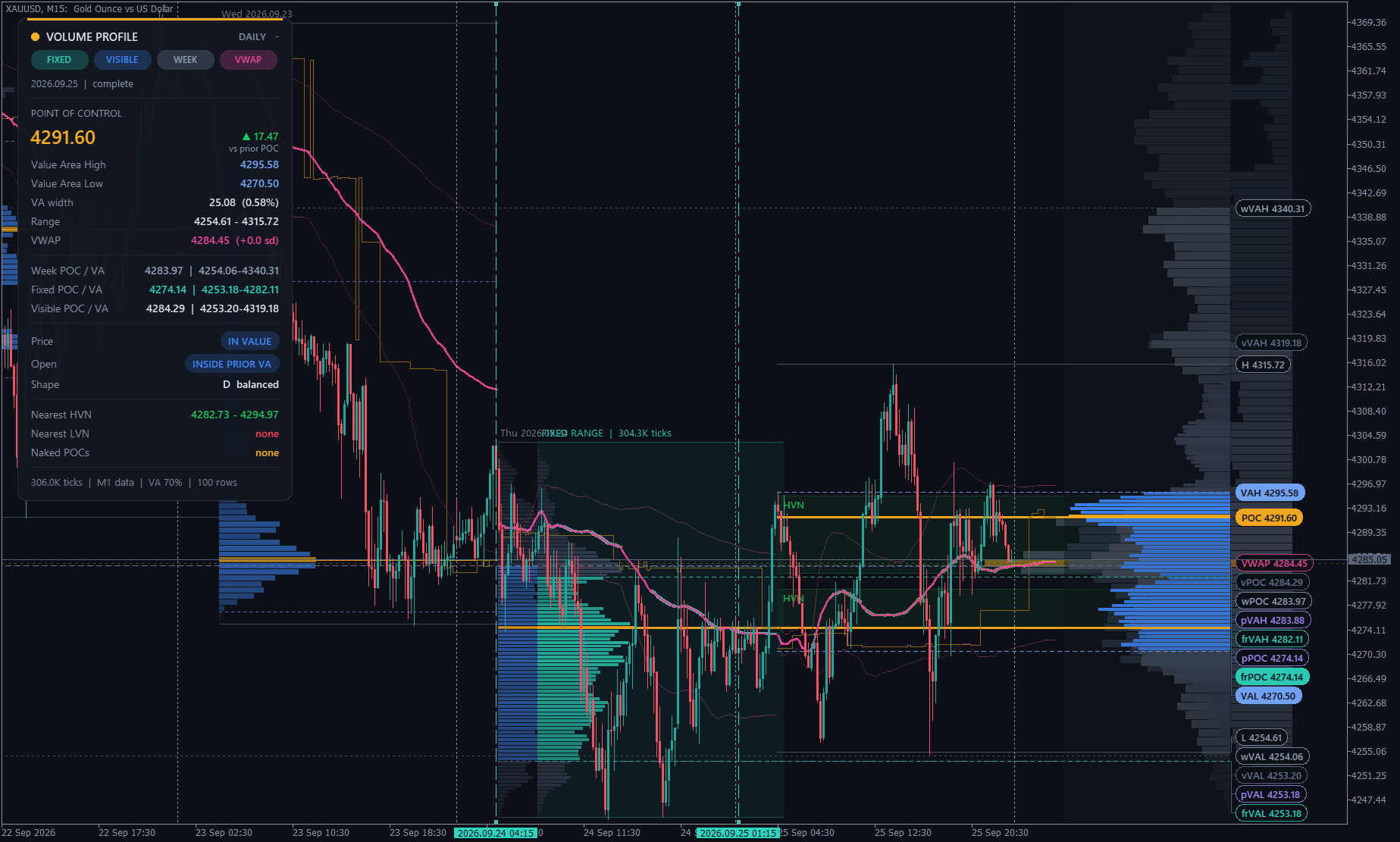 All tools together XAUUSD M15