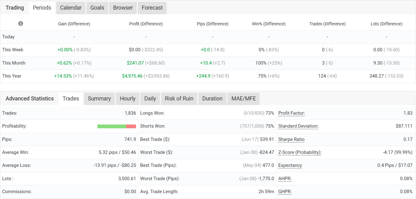 Myfxbook advanced statistics for SCR-EURAUD: 1,836 trades, average win 5.32 pips, average loss 13.91 pips, expectancy 0.4 pips
