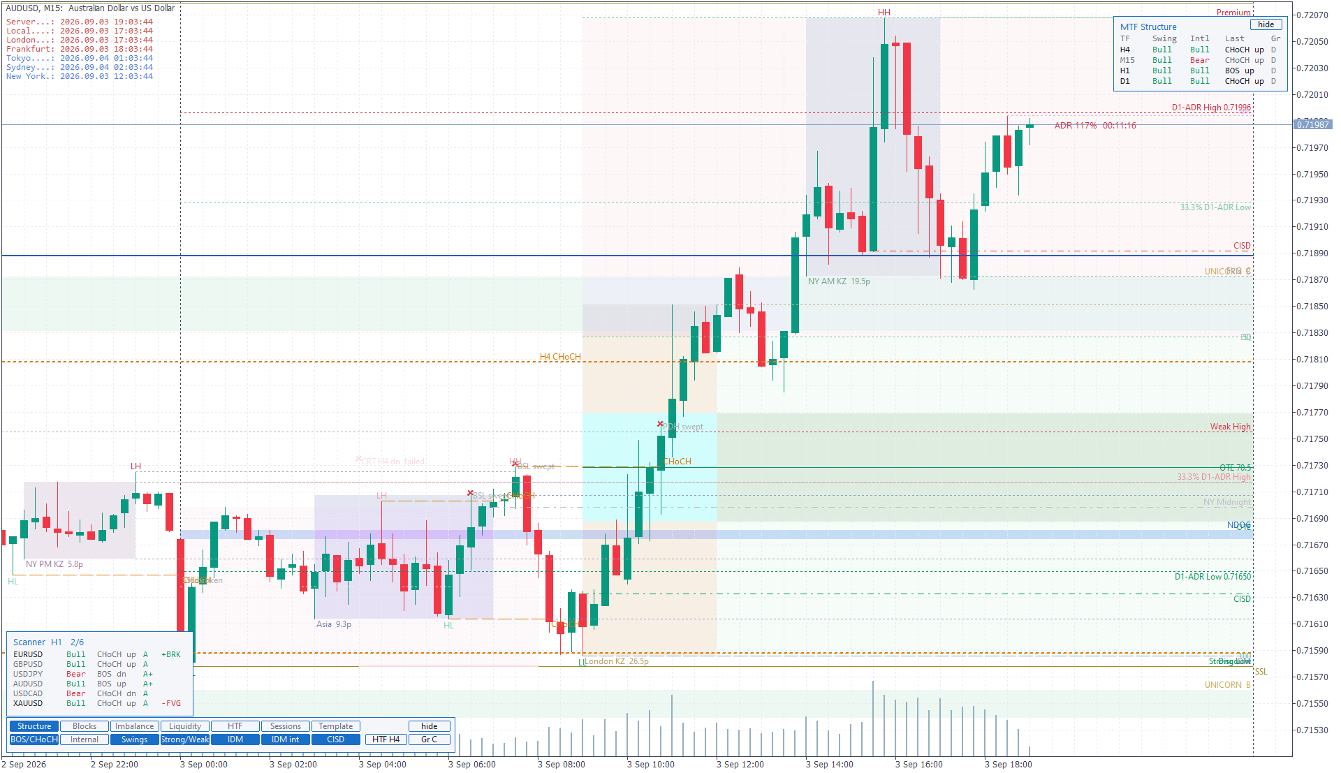 Default SMSC profile on AUDUSD M15 with world clock, MTF dashboard, scanner, killzones and control panel