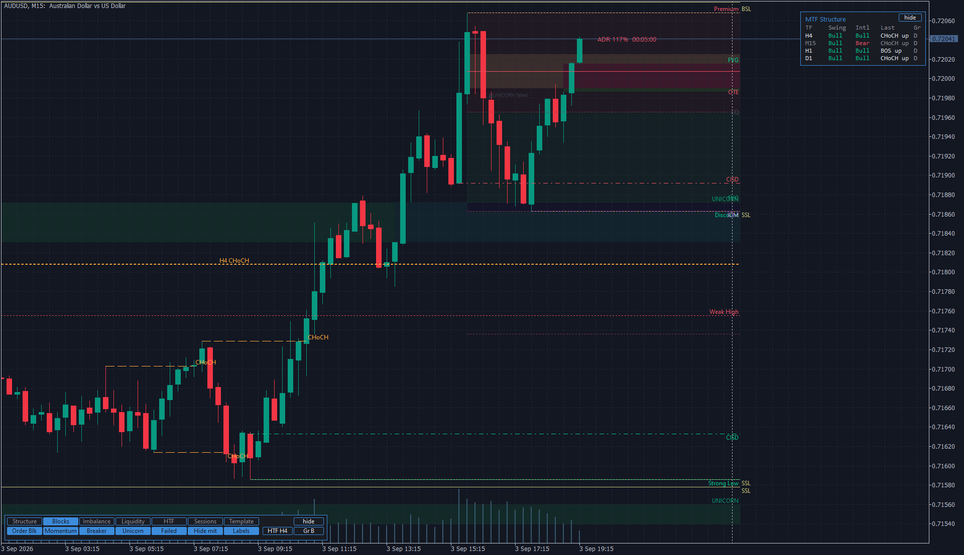 The same H1 structure shown on an M15 chart and an H1 chart, identical in both