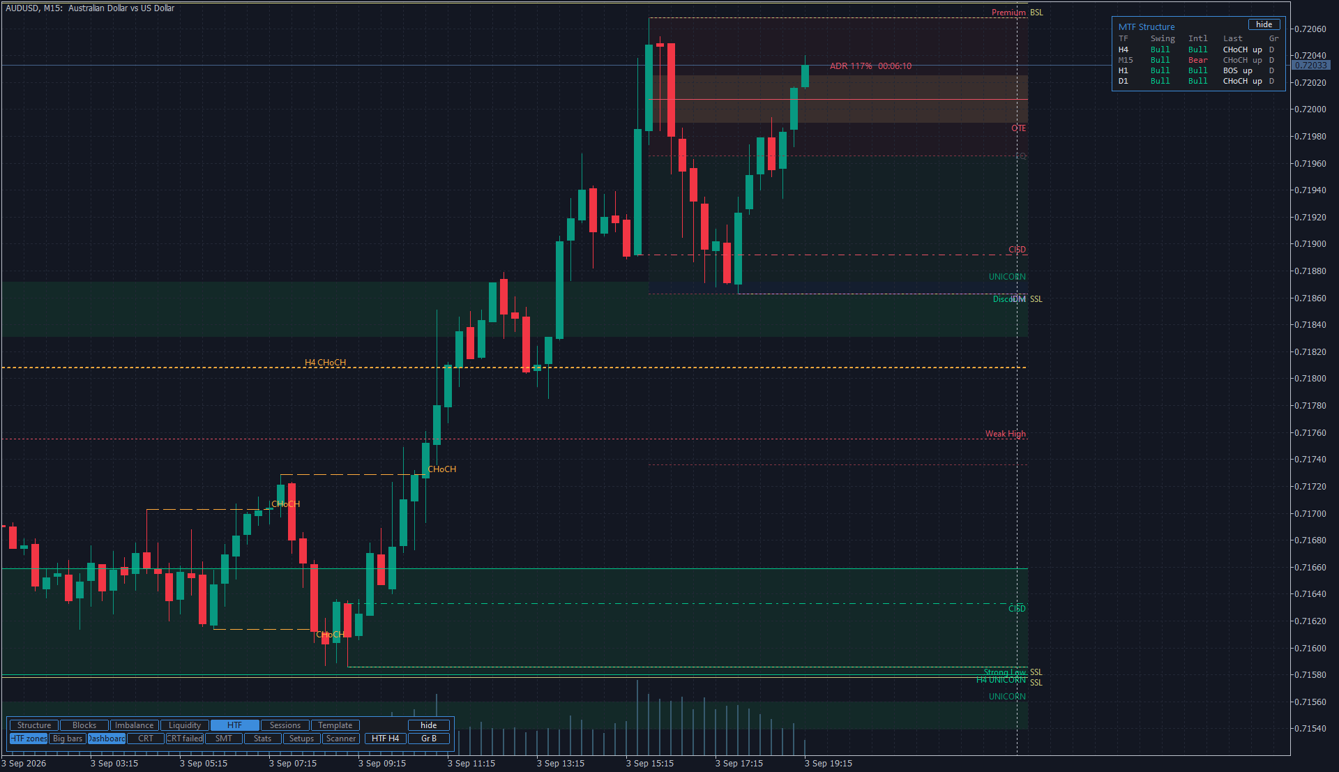 OTE band with price trading inside it, equilibrium marked, HTF tab open